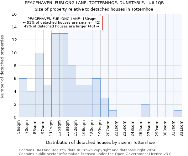 PEACEHAVEN, FURLONG LANE, TOTTERNHOE, DUNSTABLE, LU6 1QR: Size of property relative to detached houses in Totternhoe