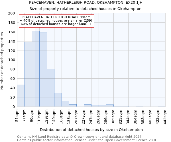 PEACEHAVEN, HATHERLEIGH ROAD, OKEHAMPTON, EX20 1JH: Size of property relative to detached houses in Okehampton