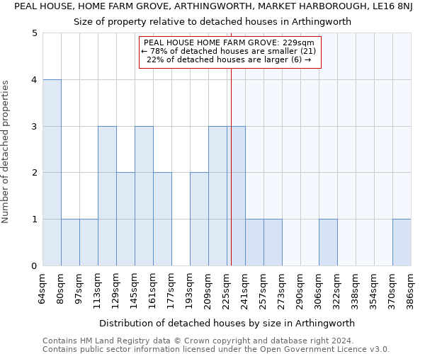 PEAL HOUSE, HOME FARM GROVE, ARTHINGWORTH, MARKET HARBOROUGH, LE16 8NJ: Size of property relative to detached houses in Arthingworth