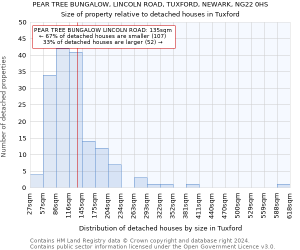 PEAR TREE BUNGALOW, LINCOLN ROAD, TUXFORD, NEWARK, NG22 0HS: Size of property relative to detached houses in Tuxford