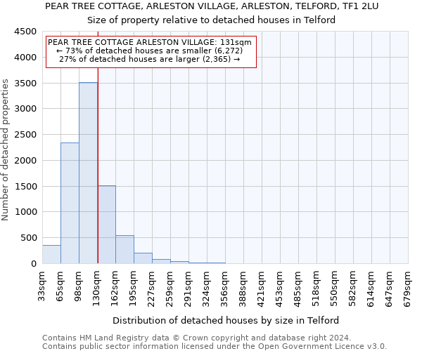 PEAR TREE COTTAGE, ARLESTON VILLAGE, ARLESTON, TELFORD, TF1 2LU: Size of property relative to detached houses in Telford
