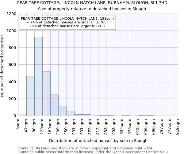 PEAR TREE COTTAGE, LINCOLN HATCH LANE, BURNHAM, SLOUGH, SL1 7HD: Size of property relative to detached houses in Slough