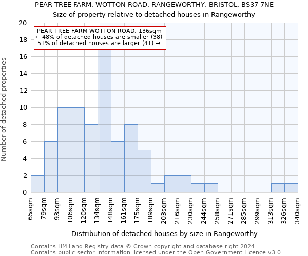 PEAR TREE FARM, WOTTON ROAD, RANGEWORTHY, BRISTOL, BS37 7NE: Size of property relative to detached houses in Rangeworthy