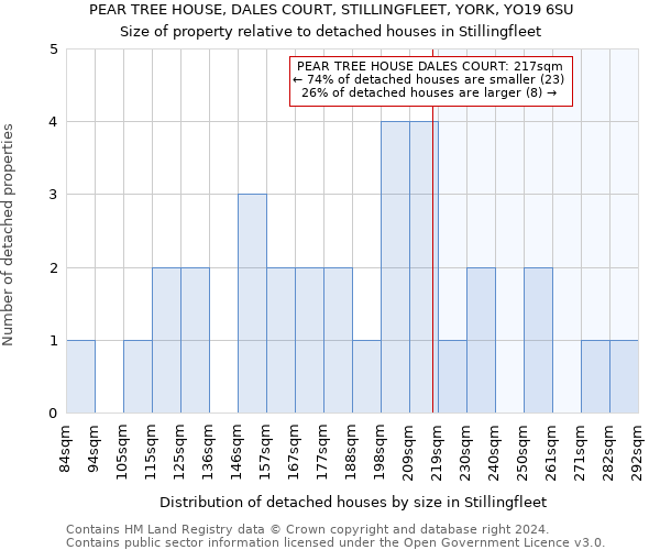 PEAR TREE HOUSE, DALES COURT, STILLINGFLEET, YORK, YO19 6SU: Size of property relative to detached houses in Stillingfleet