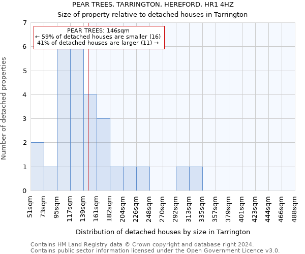 PEAR TREES, TARRINGTON, HEREFORD, HR1 4HZ: Size of property relative to detached houses in Tarrington