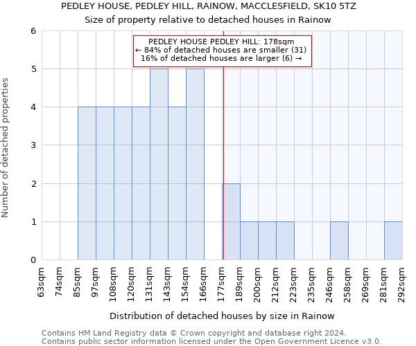 PEDLEY HOUSE, PEDLEY HILL, RAINOW, MACCLESFIELD, SK10 5TZ: Size of property relative to detached houses in Rainow
