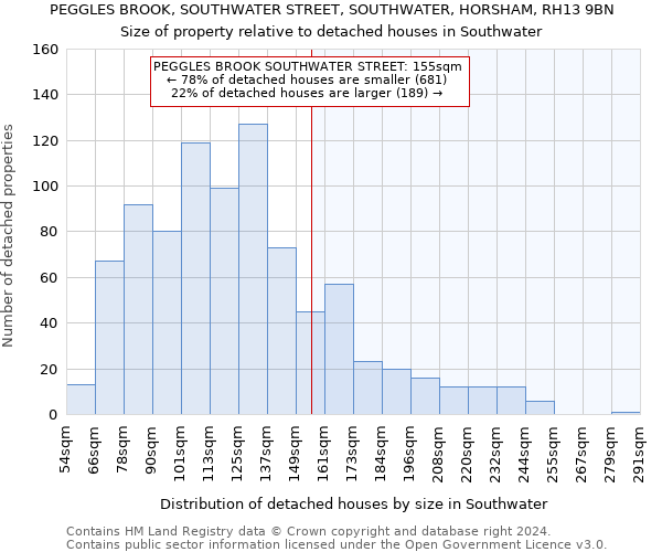 PEGGLES BROOK, SOUTHWATER STREET, SOUTHWATER, HORSHAM, RH13 9BN: Size of property relative to detached houses in Southwater
