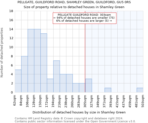 PELLGATE, GUILDFORD ROAD, SHAMLEY GREEN, GUILDFORD, GU5 0RS: Size of property relative to detached houses in Shamley Green