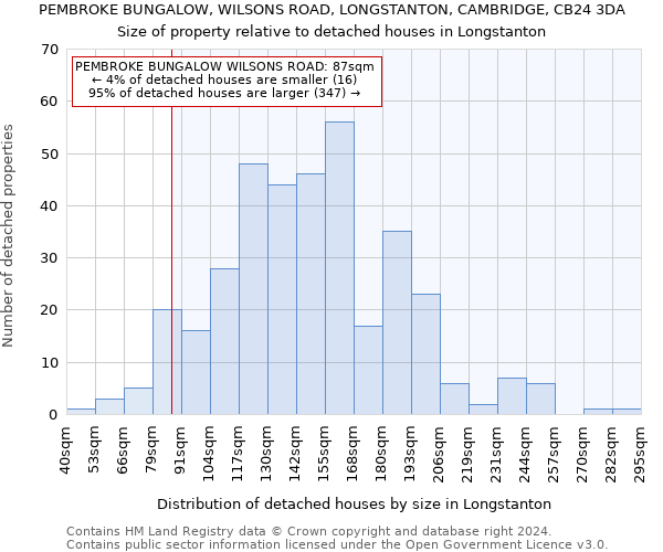 PEMBROKE BUNGALOW, WILSONS ROAD, LONGSTANTON, CAMBRIDGE, CB24 3DA: Size of property relative to detached houses in Longstanton