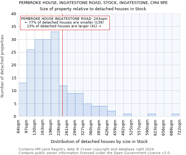 PEMBROKE HOUSE, INGATESTONE ROAD, STOCK, INGATESTONE, CM4 9PE: Size of property relative to detached houses in Stock