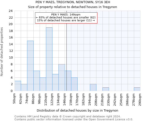 PEN Y MAES, TREGYNON, NEWTOWN, SY16 3EH: Size of property relative to detached houses in Tregynon