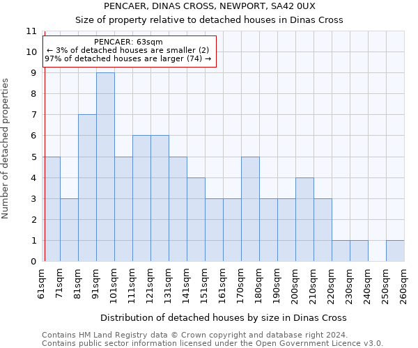 PENCAER, DINAS CROSS, NEWPORT, SA42 0UX: Size of property relative to detached houses in Dinas Cross