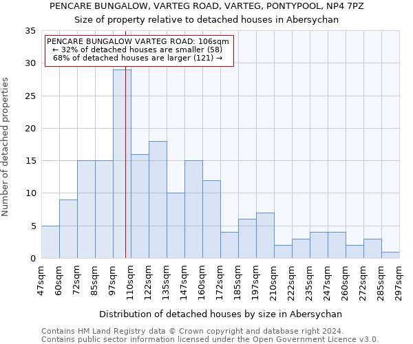 PENCARE BUNGALOW, VARTEG ROAD, VARTEG, PONTYPOOL, NP4 7PZ: Size of property relative to detached houses in Abersychan