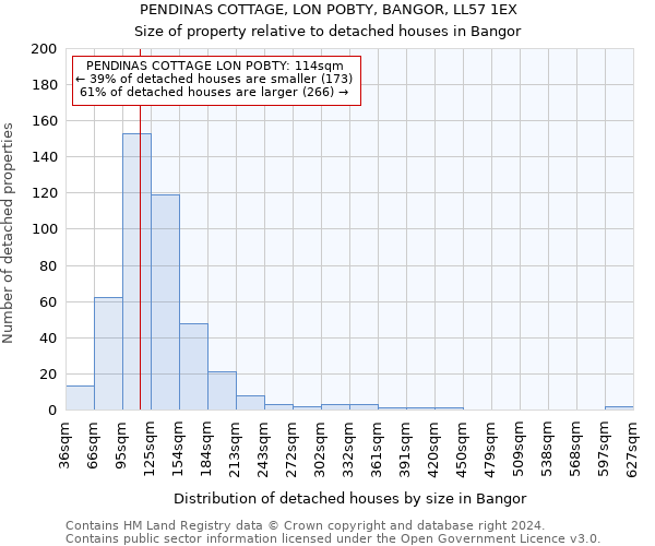 PENDINAS COTTAGE, LON POBTY, BANGOR, LL57 1EX: Size of property relative to detached houses in Bangor
