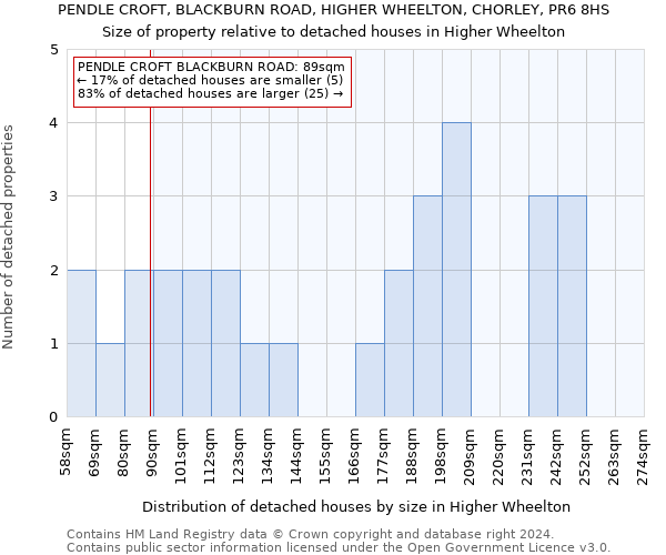 PENDLE CROFT, BLACKBURN ROAD, HIGHER WHEELTON, CHORLEY, PR6 8HS: Size of property relative to detached houses in Higher Wheelton