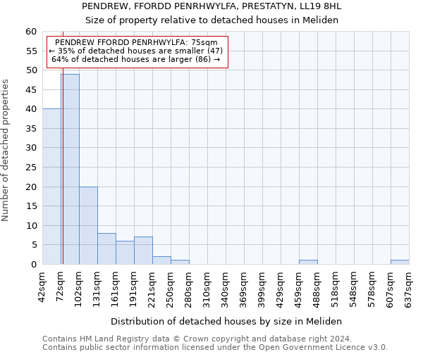 PENDREW, FFORDD PENRHWYLFA, PRESTATYN, LL19 8HL: Size of property relative to detached houses in Meliden