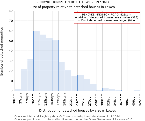 PENDYKE, KINGSTON ROAD, LEWES, BN7 3ND: Size of property relative to detached houses in Lewes