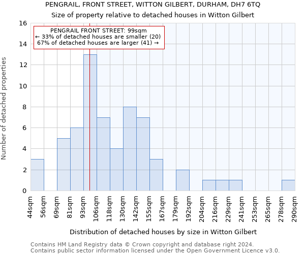 PENGRAIL, FRONT STREET, WITTON GILBERT, DURHAM, DH7 6TQ: Size of property relative to detached houses in Witton Gilbert