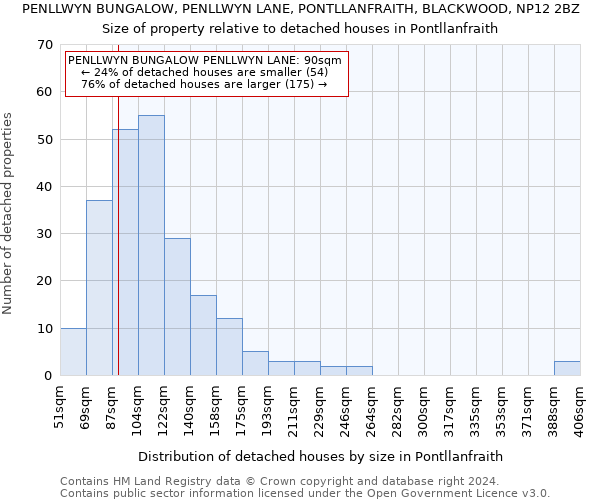 PENLLWYN BUNGALOW, PENLLWYN LANE, PONTLLANFRAITH, BLACKWOOD, NP12 2BZ: Size of property relative to detached houses in Pontllanfraith