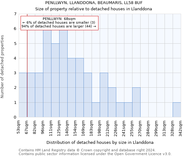 PENLLWYN, LLANDDONA, BEAUMARIS, LL58 8UF: Size of property relative to detached houses in Llanddona