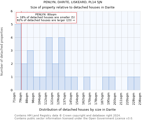 PENLYN, DARITE, LISKEARD, PL14 5JN: Size of property relative to detached houses in Darite