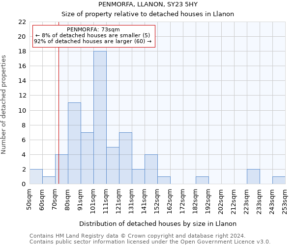 PENMORFA, LLANON, SY23 5HY: Size of property relative to detached houses in Llanon