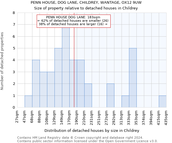 PENN HOUSE, DOG LANE, CHILDREY, WANTAGE, OX12 9UW: Size of property relative to detached houses in Childrey