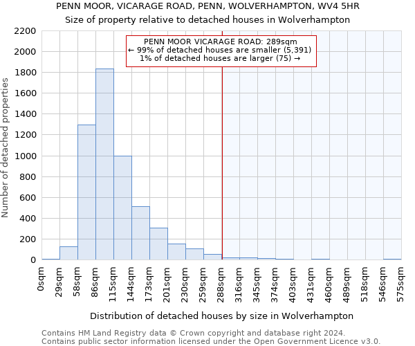 PENN MOOR, VICARAGE ROAD, PENN, WOLVERHAMPTON, WV4 5HR: Size of property relative to detached houses in Wolverhampton