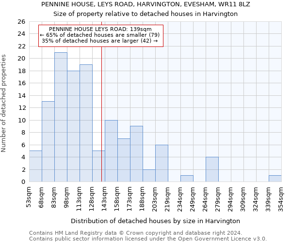 PENNINE HOUSE, LEYS ROAD, HARVINGTON, EVESHAM, WR11 8LZ: Size of property relative to detached houses in Harvington