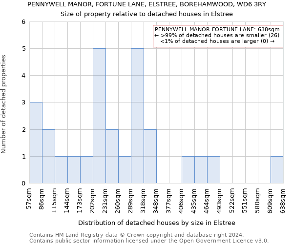 PENNYWELL MANOR, FORTUNE LANE, ELSTREE, BOREHAMWOOD, WD6 3RY: Size of property relative to detached houses in Elstree