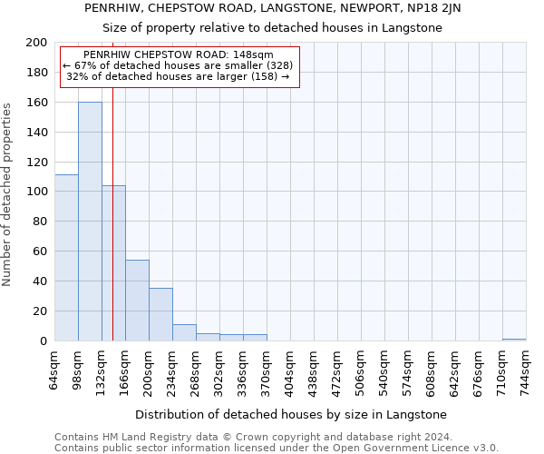 PENRHIW, CHEPSTOW ROAD, LANGSTONE, NEWPORT, NP18 2JN: Size of property relative to detached houses in Langstone