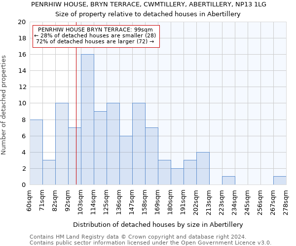 PENRHIW HOUSE, BRYN TERRACE, CWMTILLERY, ABERTILLERY, NP13 1LG: Size of property relative to detached houses in Abertillery