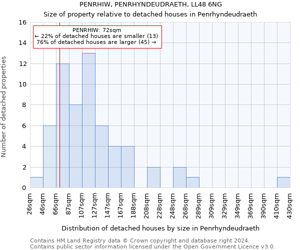 PENRHIW, PENRHYNDEUDRAETH, LL48 6NG: Size of property relative to detached houses in Penrhyndeudraeth