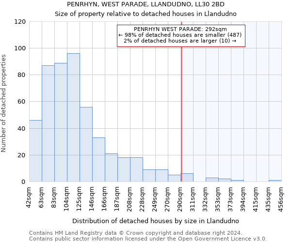 PENRHYN, WEST PARADE, LLANDUDNO, LL30 2BD: Size of property relative to detached houses in Llandudno