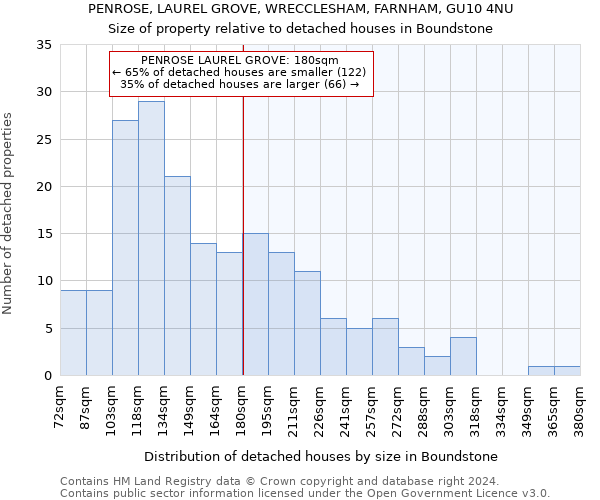 PENROSE, LAUREL GROVE, WRECCLESHAM, FARNHAM, GU10 4NU: Size of property relative to detached houses in Boundstone