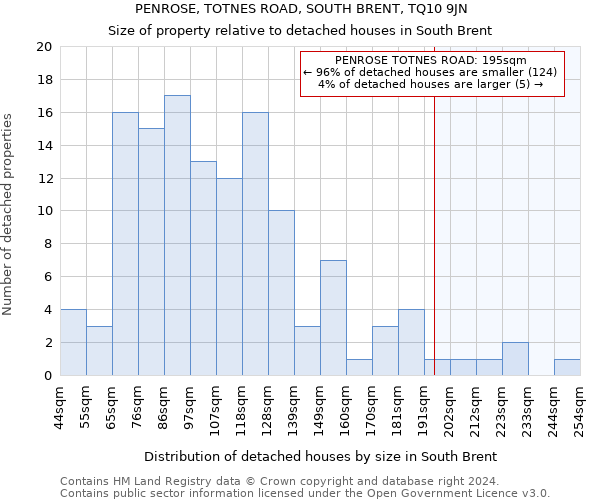 PENROSE, TOTNES ROAD, SOUTH BRENT, TQ10 9JN: Size of property relative to detached houses in South Brent