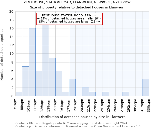PENTHOUSE, STATION ROAD, LLANWERN, NEWPORT, NP18 2DW: Size of property relative to detached houses in Llanwern