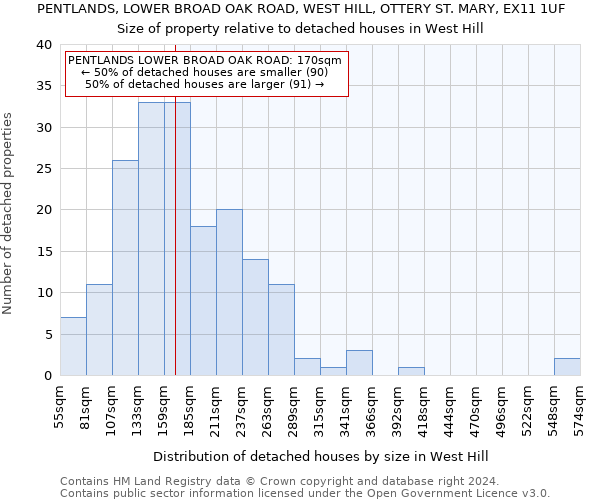 PENTLANDS, LOWER BROAD OAK ROAD, WEST HILL, OTTERY ST. MARY, EX11 1UF: Size of property relative to detached houses in West Hill