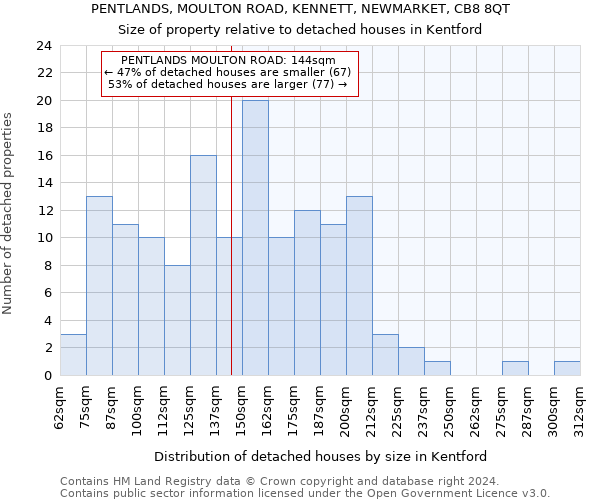 PENTLANDS, MOULTON ROAD, KENNETT, NEWMARKET, CB8 8QT: Size of property relative to detached houses in Kentford
