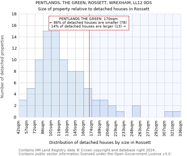 PENTLANDS, THE GREEN, ROSSETT, WREXHAM, LL12 0DS: Size of property relative to detached houses in Rossett