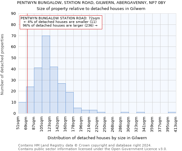 PENTWYN BUNGALOW, STATION ROAD, GILWERN, ABERGAVENNY, NP7 0BY: Size of property relative to detached houses in Gilwern
