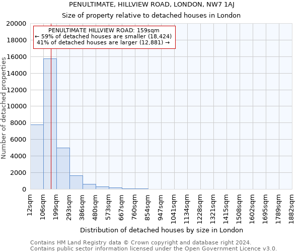 PENULTIMATE, HILLVIEW ROAD, LONDON, NW7 1AJ: Size of property relative to detached houses in London