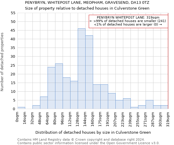 PENYBRYN, WHITEPOST LANE, MEOPHAM, GRAVESEND, DA13 0TZ: Size of property relative to detached houses in Culverstone Green