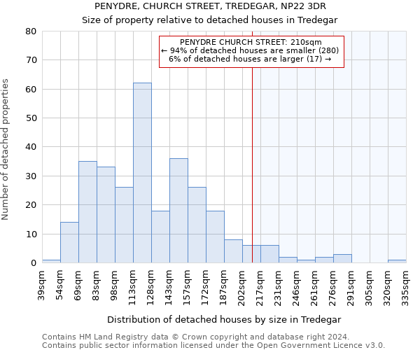 PENYDRE, CHURCH STREET, TREDEGAR, NP22 3DR: Size of property relative to detached houses in Tredegar