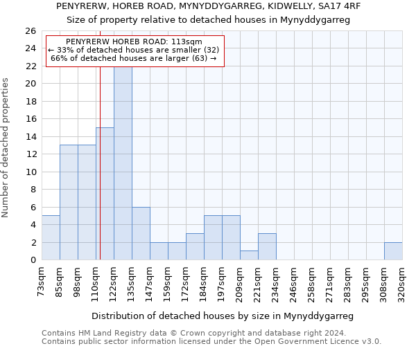 PENYRERW, HOREB ROAD, MYNYDDYGARREG, KIDWELLY, SA17 4RF: Size of property relative to detached houses in Mynyddygarreg