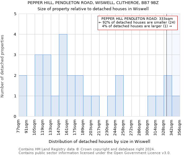 PEPPER HILL, PENDLETON ROAD, WISWELL, CLITHEROE, BB7 9BZ: Size of property relative to detached houses in Wiswell