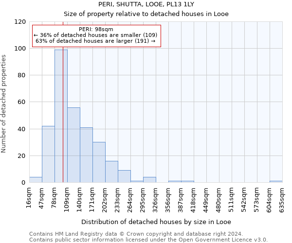 PERI, SHUTTA, LOOE, PL13 1LY: Size of property relative to detached houses in Looe