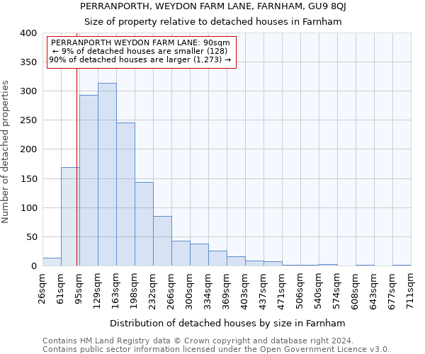 PERRANPORTH, WEYDON FARM LANE, FARNHAM, GU9 8QJ: Size of property relative to detached houses in Farnham