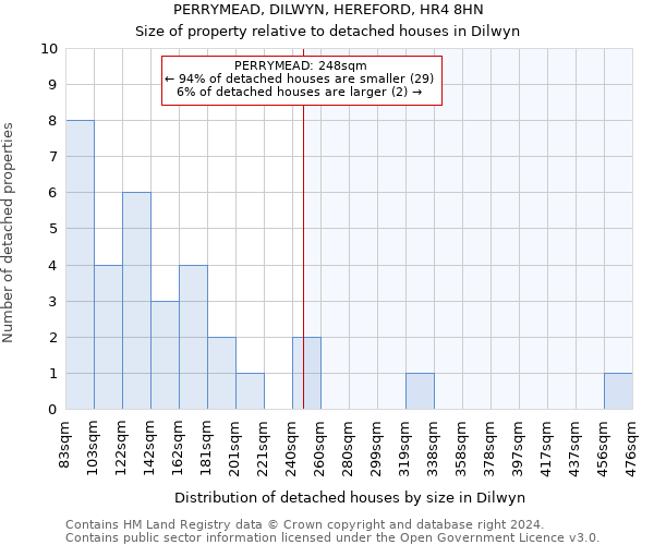 PERRYMEAD, DILWYN, HEREFORD, HR4 8HN: Size of property relative to detached houses in Dilwyn