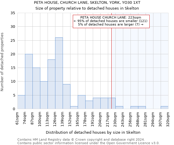 PETA HOUSE, CHURCH LANE, SKELTON, YORK, YO30 1XT: Size of property relative to detached houses in Skelton